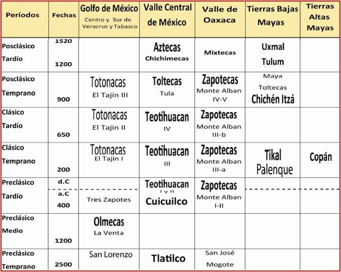 Recursos Sobre Arte Cronología de Mesoamérica Recursos Sobre Arte Cronología de Mesoamérica