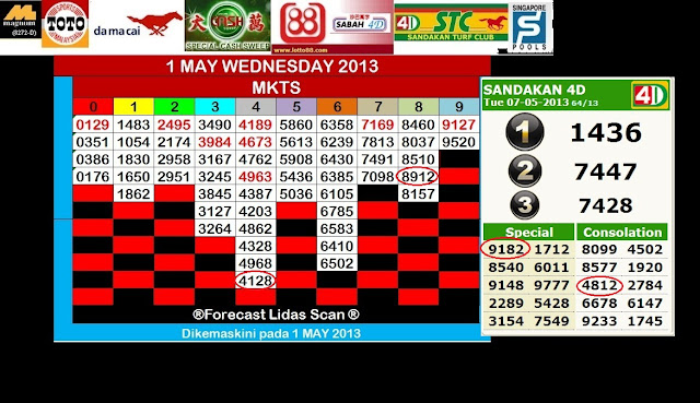 FORECAST LIDASSCAN: SANDAKAN & SABAH 4D MAY 2013