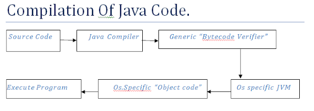 Java knowledge: Compilation and Execution of java program(JVM architecture)