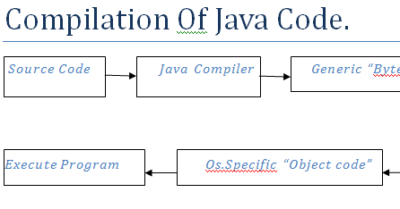 Java knowledge: Compilation and Execution of java program(JVM architecture)