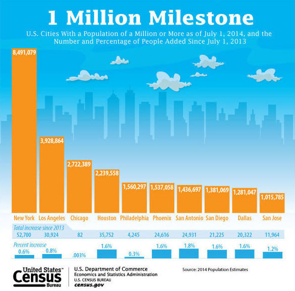 The San Jose Blog Census Population Chart