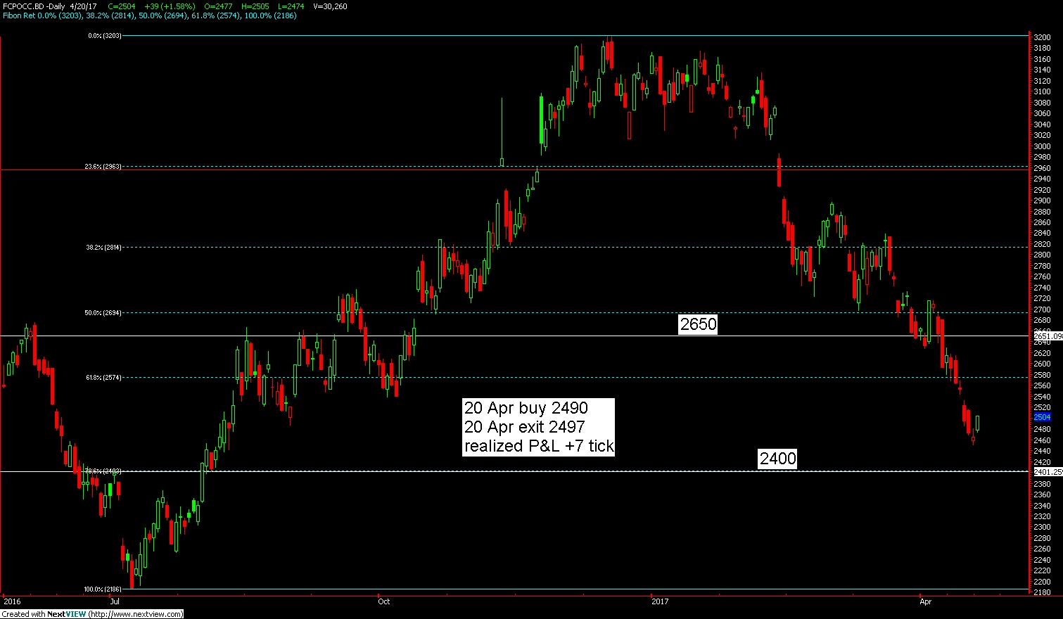 How to trade options on oil futures