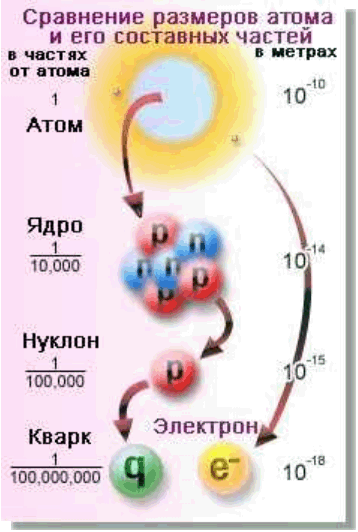 Таблица элементарных частиц физика. Стандартная модель физики элементарных частиц. Размеры элементарных частиц. Таблица элементарных частиц. Классификация элементарных частиц.
