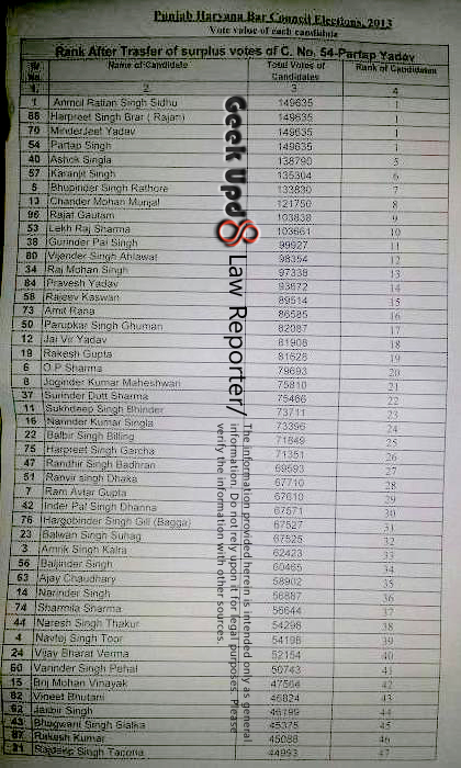 Ranking wise list on day 14 of bar council elections 2013