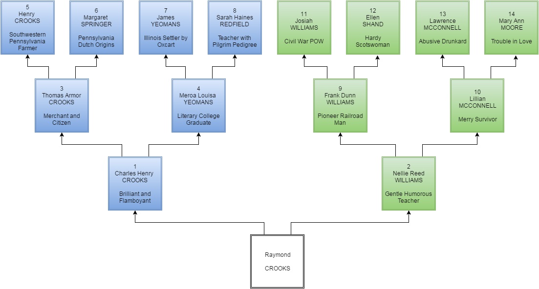 Crooks and Carroll Families Crooks Ancestor Overview