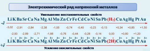 таблица пояснения к электрохимическому ряду напряжений металлов. электрохимический ряд напряжения металлов конспект. электрохимический ряд напряжений металлов. правило электрохимического ряда напряжений металлов. ряд бекетова таблица активности металлов.