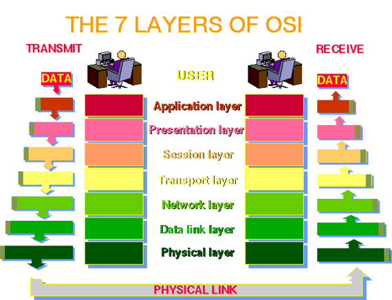 Osi Open System Interconnetion 7 Layers Revolution Information Osi Open System Interconnetion 7 Layers Revolution Information