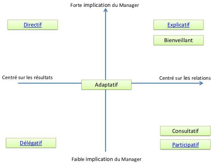 Les Differents Styles De Management Et Leurs Consequences