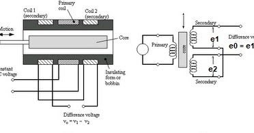 LVDT Working Principle - Electronics and Communication ... b isdn services with block diagram 