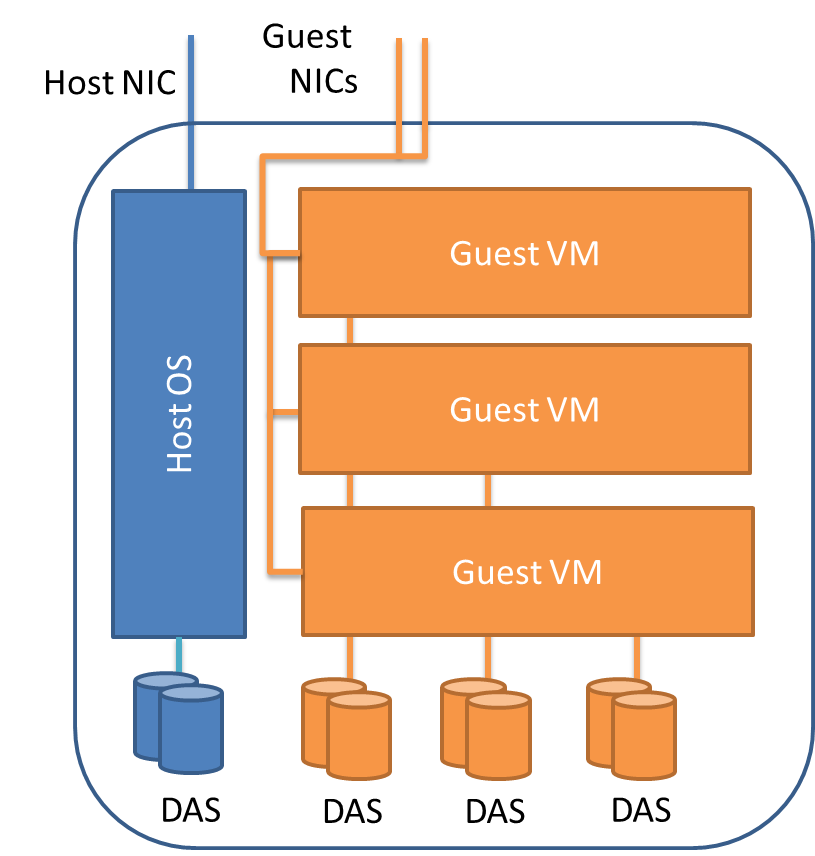 Vm hosting. Серверная виртуализация. Альт сервер виртуализации. Масштаб виртуализация. Аппаратная виртуализация.