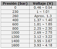 Avería en la electroválvula reguladora de caudal de combustible en Blogmecanicos