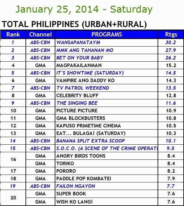 January 25, 2014 Philippines TV Ratings