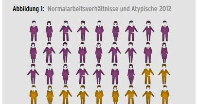 [ #arbeit ] Atypisch wird typischer: Atypische Beschäftigung in Österreich