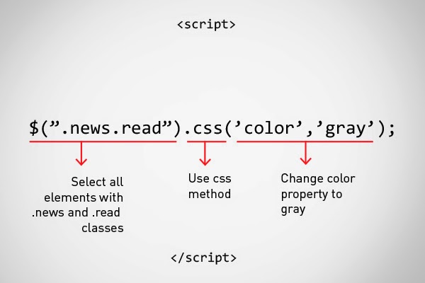 Mengenal Syntax jQuery Mengenal Syntax jQuery