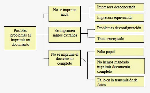 Diagrama de árbol - Gráfica | Algunas cosas de Gestion de Calidad