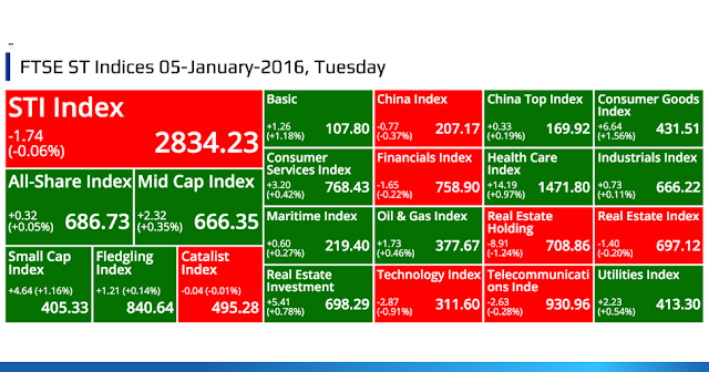 SGX Top Gainers, Top Losers, Top Volume, Top Value & FTSE ST Indices 05-January-2016, Tuesday @ SG ShareInvestor