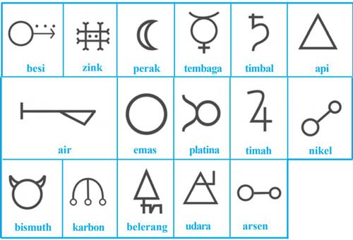 3 Perkembangan Aturan Penulisan Lambang Unsur Kimia (Materi SMP) Blog