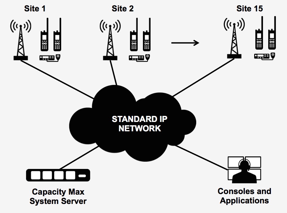 motorola mototrbo dmr programming motorola mototrbo dmr programming