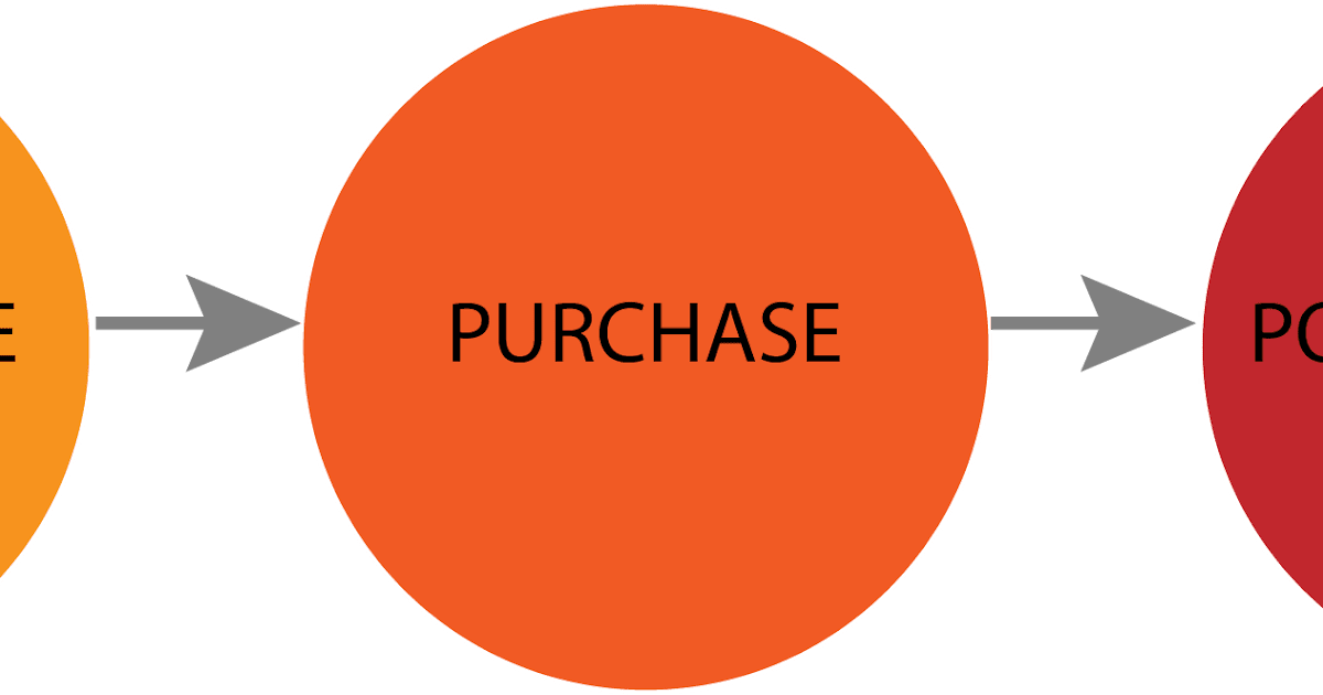 Stages of the consumption process and its considerations