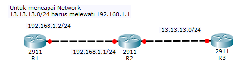 Pengertian Static Routing kegunaan dan kekurangannya