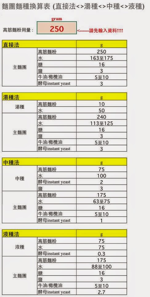 麵團麵種換算表