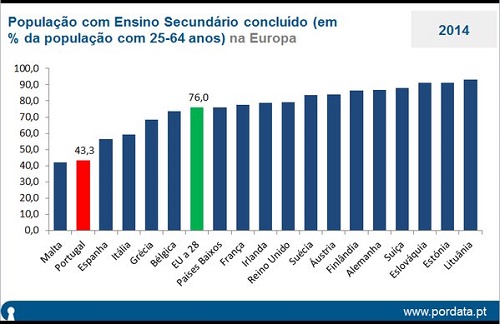 percentagem da população com o ensino secundário concluído em Portugal