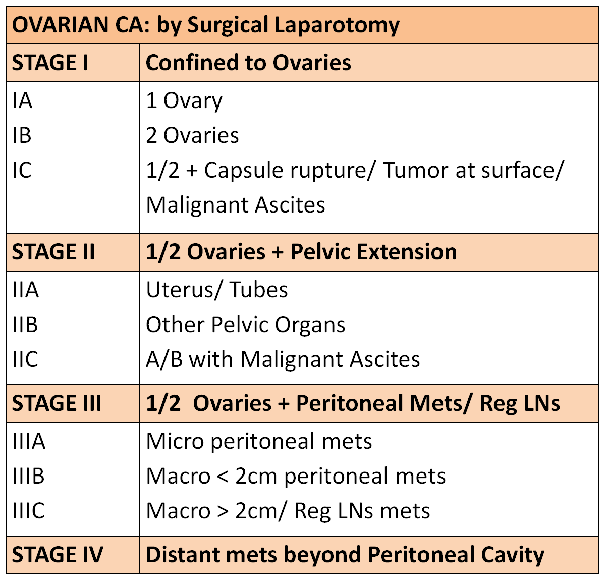 Ovarian Cancer Stages