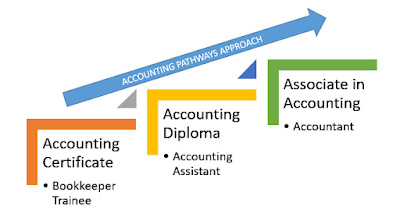 accounting career pathways 100% free career training and support for adult learners in austin, tx ready to start your new career learn about your free options career pathways dream big. accounting career pathways 100% free career training and support for adult learners in austin, tx ready to start your new career learn about your free options career pathways dream big.