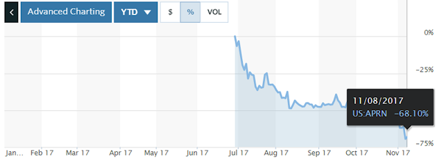 10264 Blue Apron was down almost 20% on Tuesday. 