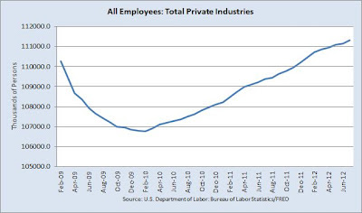 Total private payrolls: All Employees: Total Private Industries from February 2009 through July 2012, showing turn-around in decline in February 2010 and job growth since February 2010