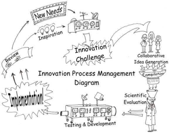 Innovation Idea Whiteboard: The eight steps of Innovation Process