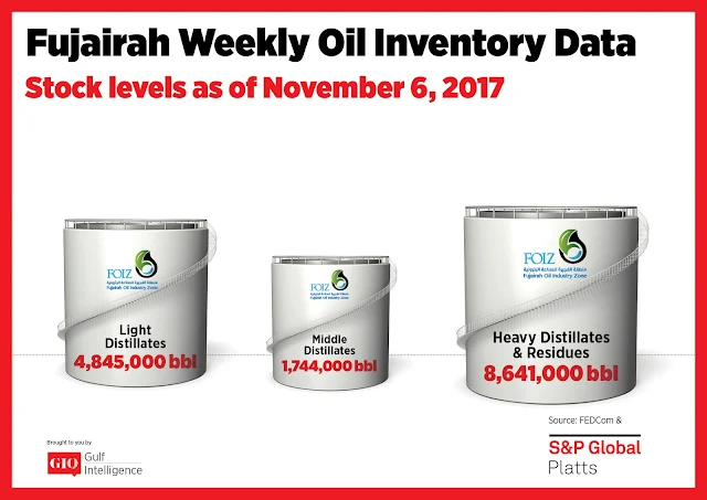 Chart Attribute: Fujairah Weekly Oil Inventory Data (as of November 6, 2017) / Source: The Gulf Intelligence
