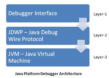 Technology, Life and Me - Gautam: Remote Debugging Java Applications