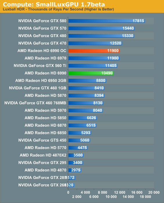 Сравнительные тесты видеокарт nvidia и amd. Таблица видеокарт amd. Видеокарта с самым большим фпс. Аналоги amd nvidia. Тесты geforce 1060 6gb.