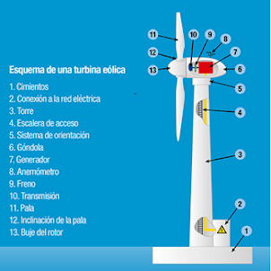 Esquema de una turbina eólica