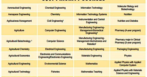 List of DOST Priority Courses - Senior High School Philippines