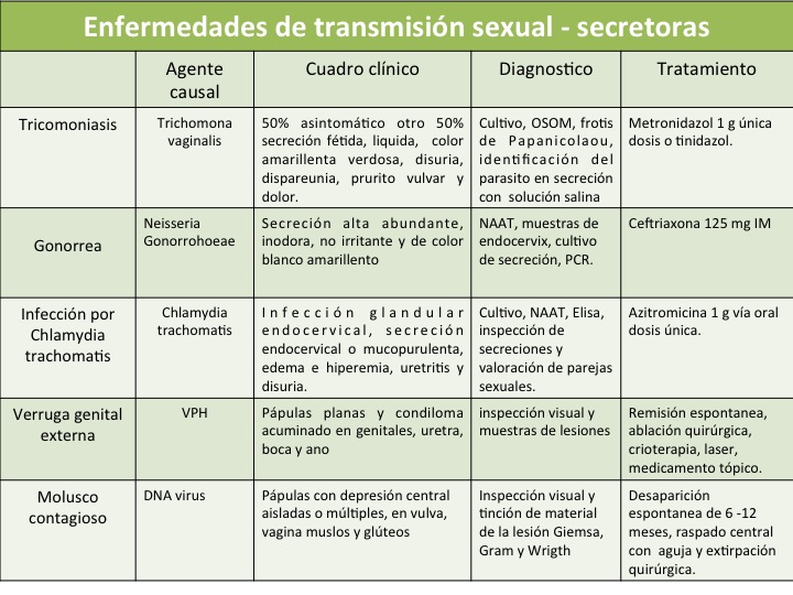 Tabla De Enfermedades De Transmision Sexualidad
