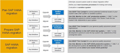 ABAP on HANA, SAP HANA Tutorials and Materials, SAP HANA Certifications, SAP HANA 