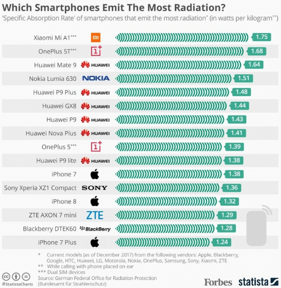 Handphone dengan Radiasi Rendah Hingga Tinggi Ponsel mana Yang Paling Aman bagi Kesehatan