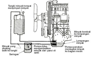 Sistem Pelumasan Engine