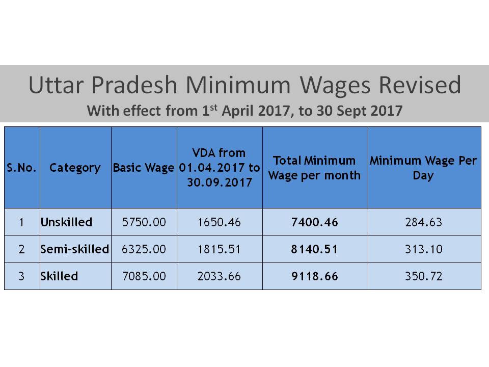Uttar Pradesh Minimum Wages Revised wef 1 April 2017