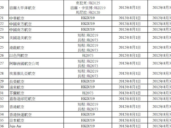 燃油附加費加快減慢