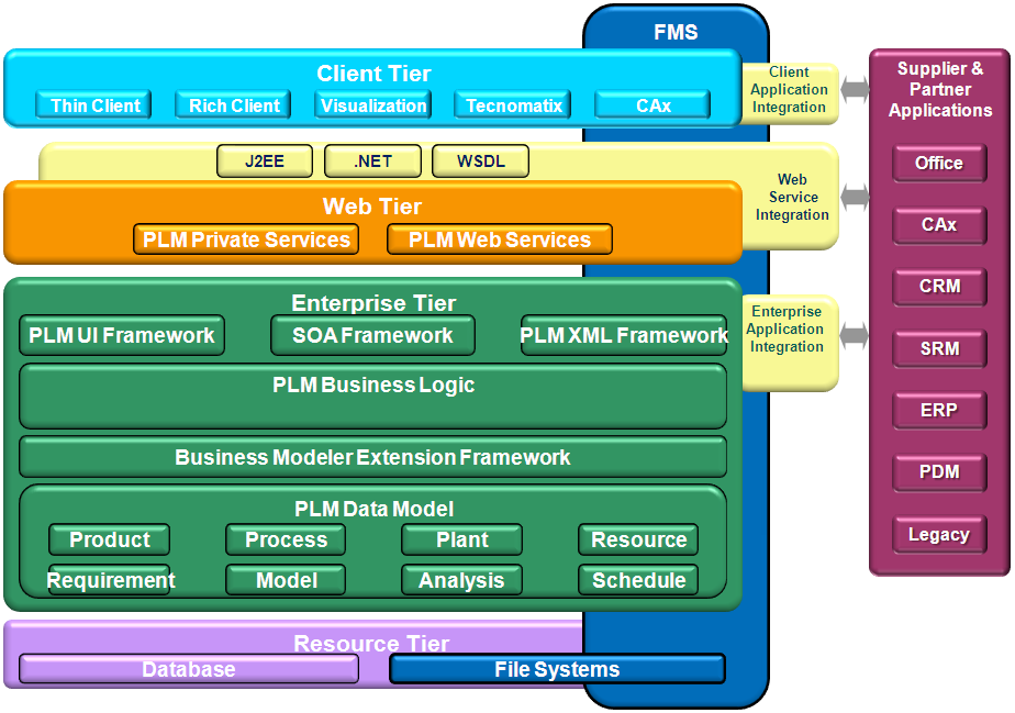 Teamcenter Architecture