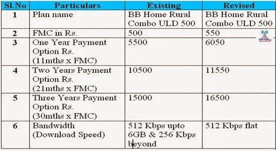 BSNL enhanced ‘BB Home Rural Combo ULD 500’ FMC and Bandwidth
