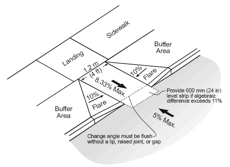 Ada Ramp Guidelines Pdf : 2010 ADA Standards for Accessible Design – AUYGYA