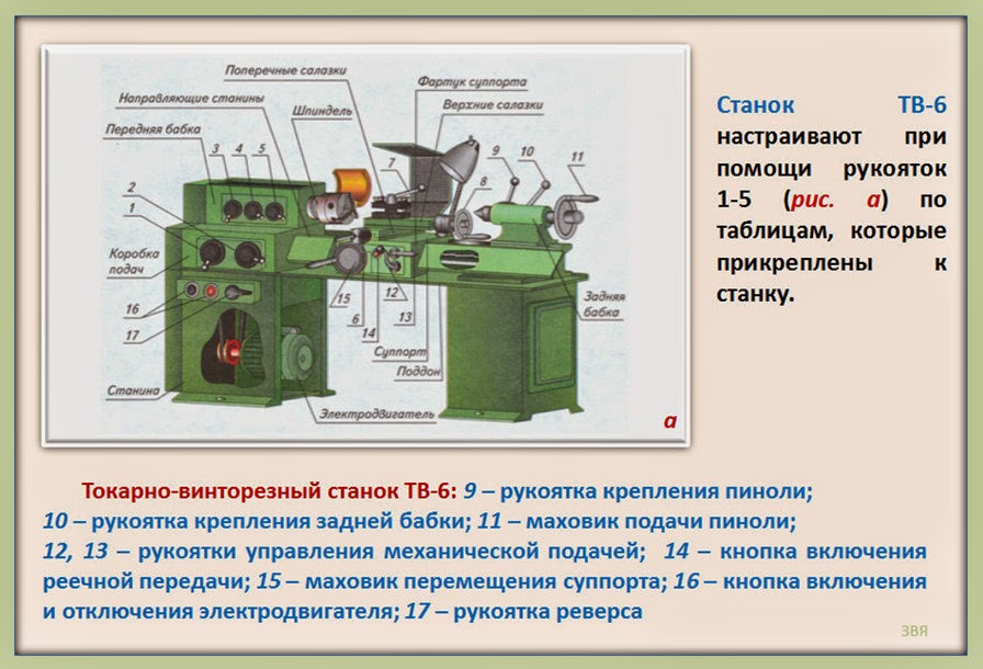 Токарно-винторезный станок тв-6 схема. Устройство токарно винторезного станка технология 7 класс. Токарно-винторезный станок по металлу технология 7 класс. Управление токарно-винторезным станком. Устройство токарно винторезного станка технология 7 класс.