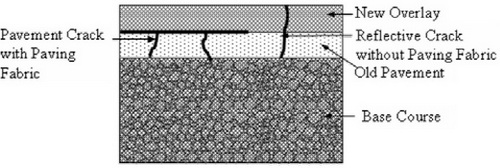 Functions Of Geotextiles In Civil Engineeing Textile Learner