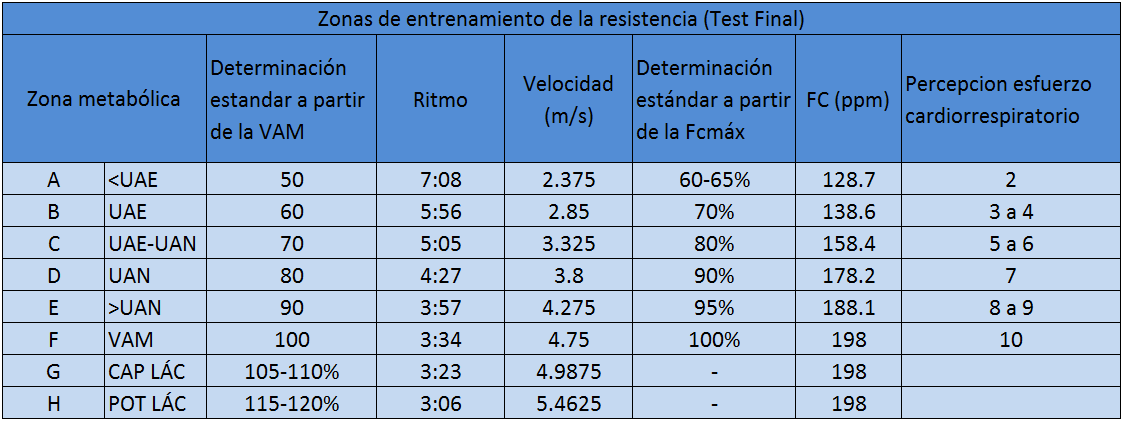 Unlimited Runners FIELD TESTS TO EVALUATE VO2max