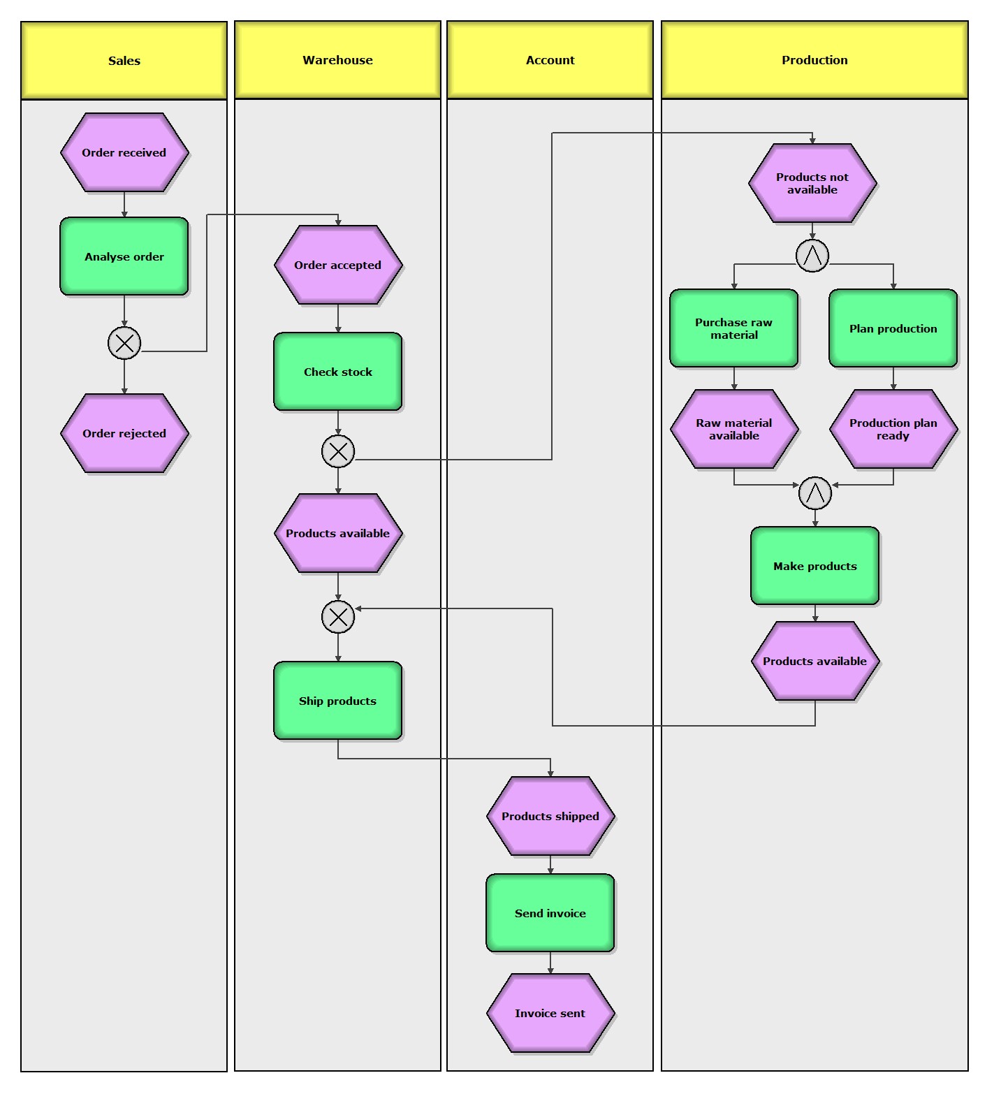 Бизнес-процессы: нотификации и моделирование, что выбрать