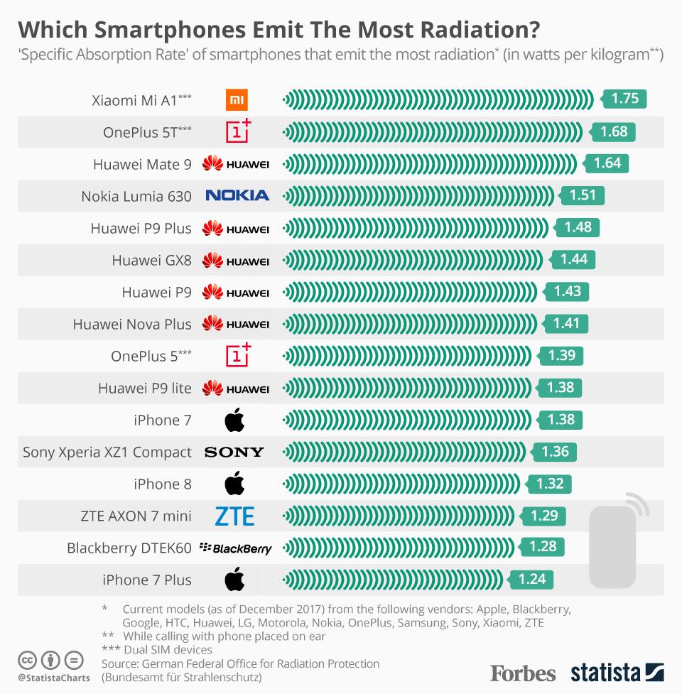Phones Emitting Most Radiation (SAR) – Mi A1 Tops